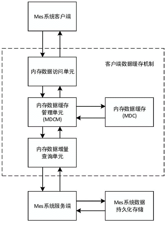 MES (Manufacturing Execution System) client data caching method and system under unstable network environment