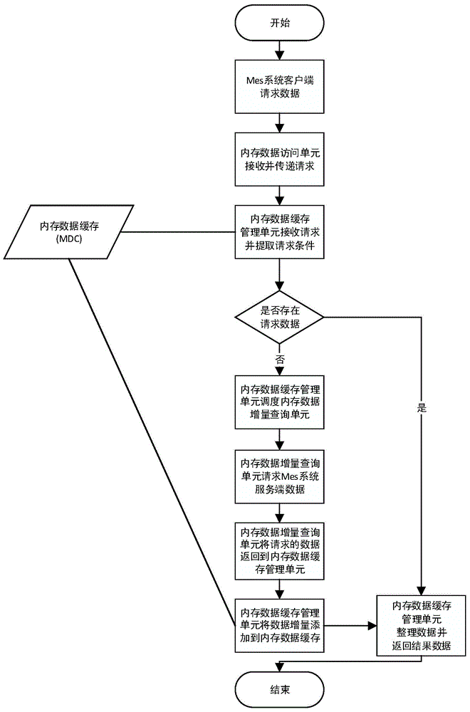 MES (Manufacturing Execution System) client data caching method and system under unstable network environment