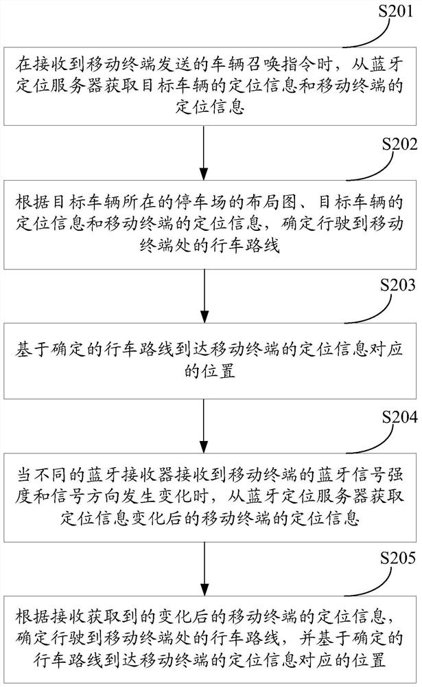 A vehicle driving system, method and device