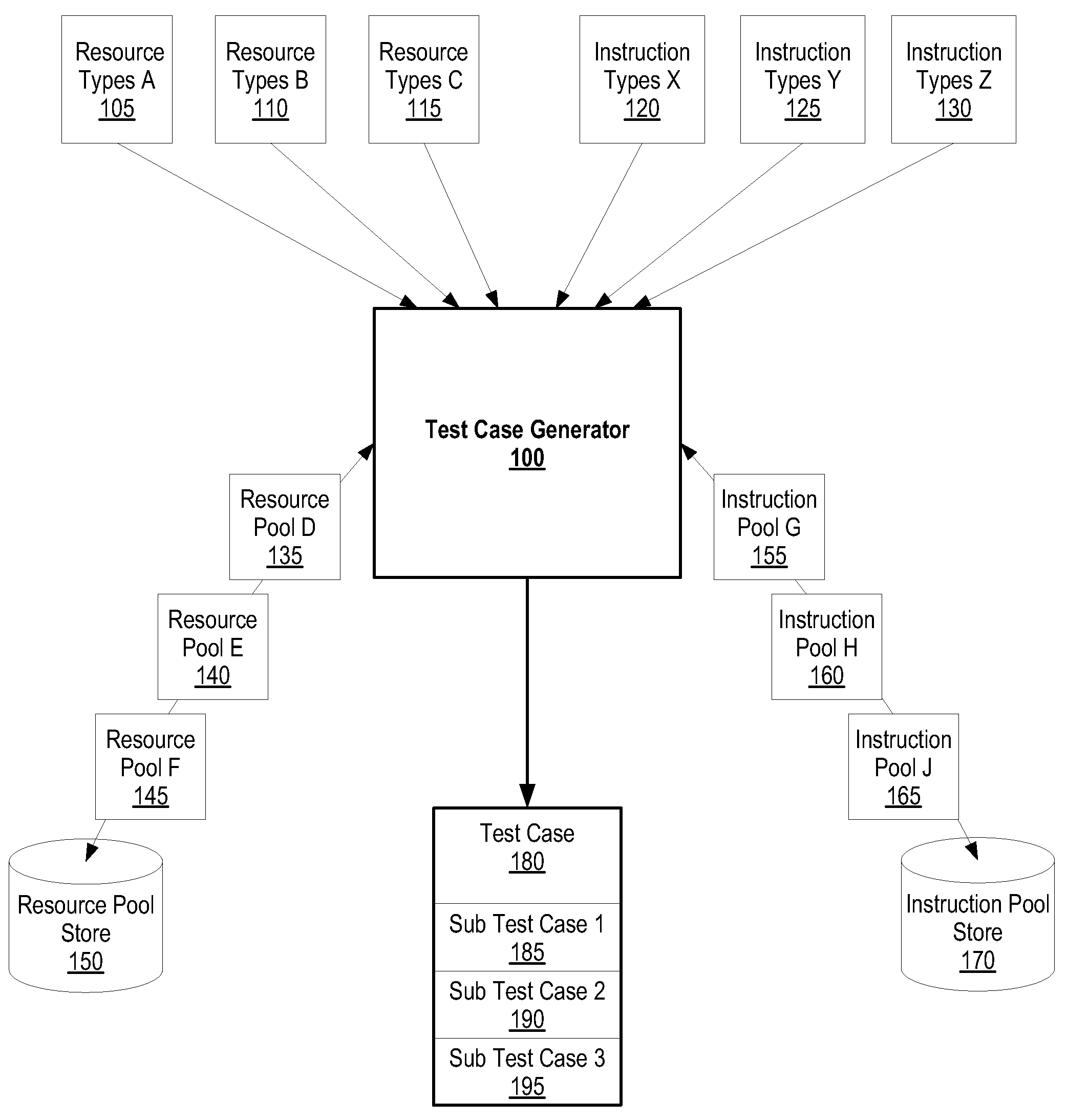 System and Method for Using Resource Pools and Instruction Pools for Processor Design Verification and Validation