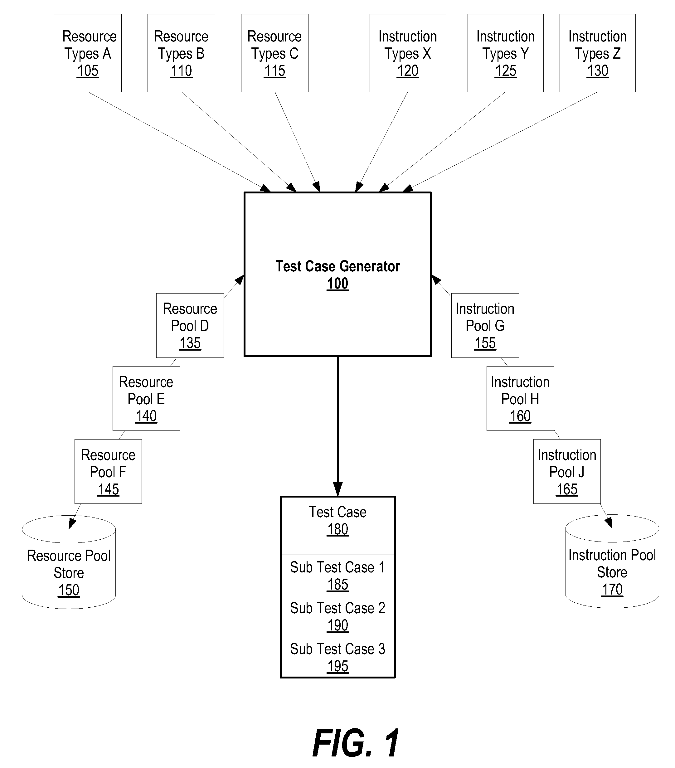 System and Method for Using Resource Pools and Instruction Pools for Processor Design Verification and Validation