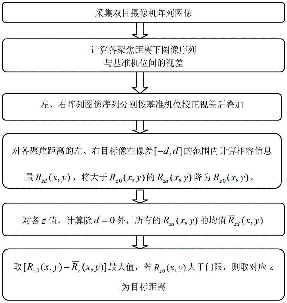 Target range finding method and apparatus based on binocular synthetic aperture focus image