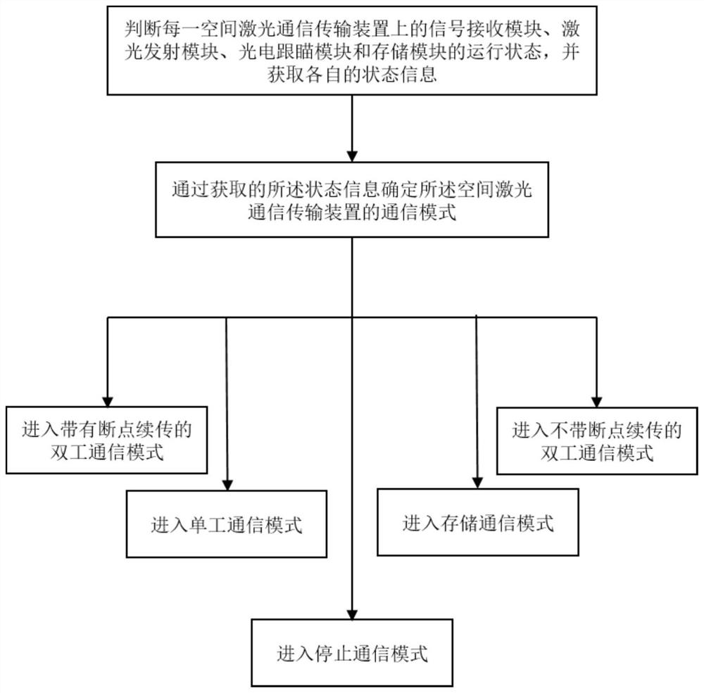 A space laser communication transmission device and method