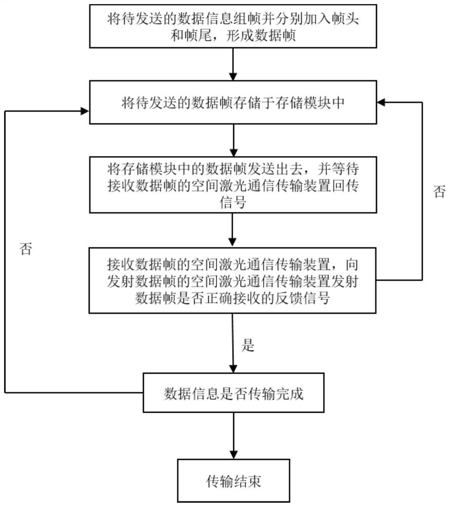 A space laser communication transmission device and method