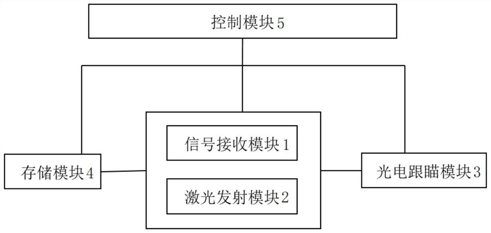 A space laser communication transmission device and method