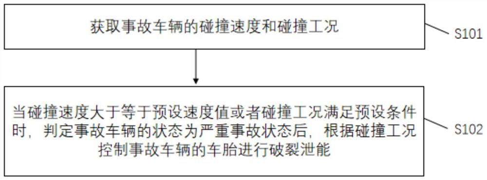 Tire energy release method and device