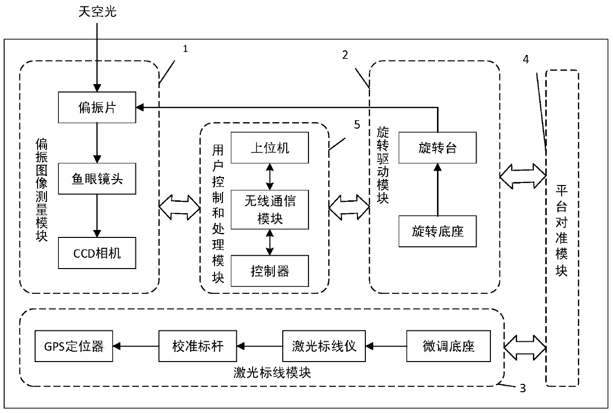 Field Environment Sky Polarization Modeling Alignment Measurement Device