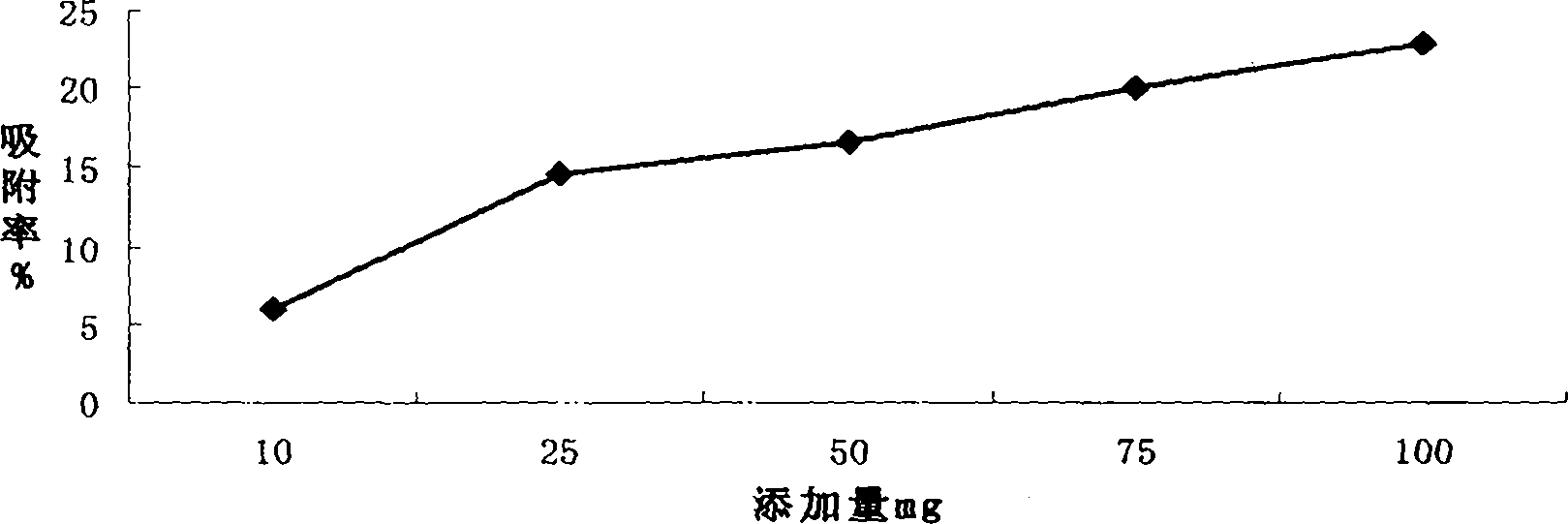 Adsorbent for mycotoxin in feed and preparation method thereof