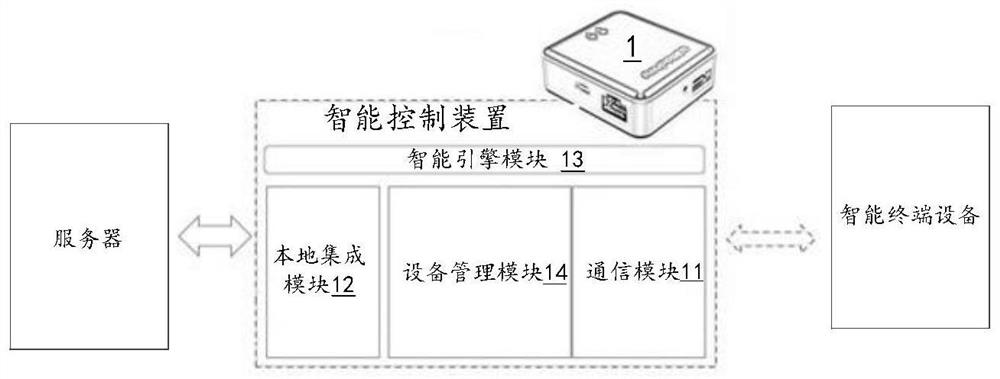 Control method, linkage method, auxiliary method and device of intelligent terminal equipment