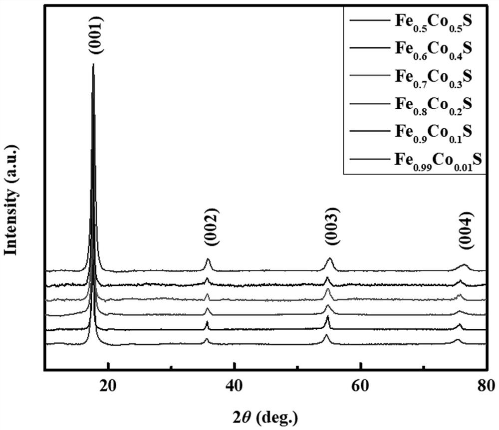 Preparation method of novel Fe&lt;1-x&gt;TM&lt;x&gt;S single crystal material