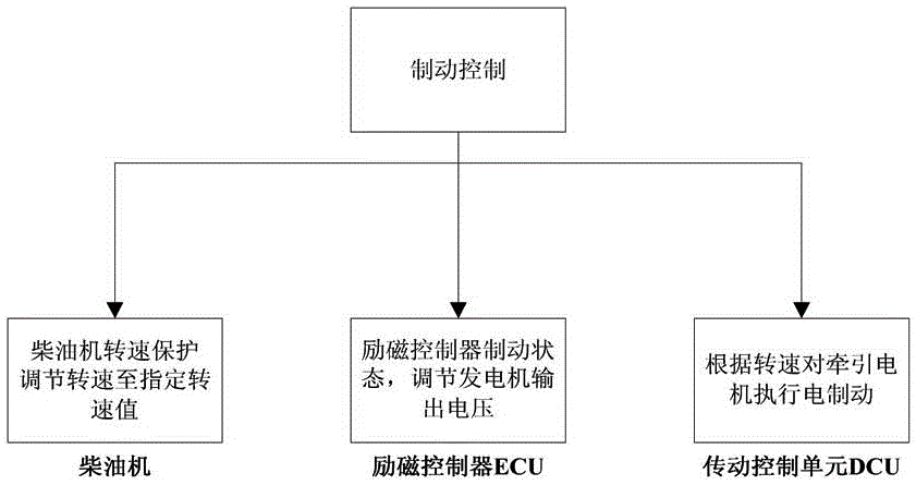 Brake control method and device, and fault protection method and device for mining vehicle