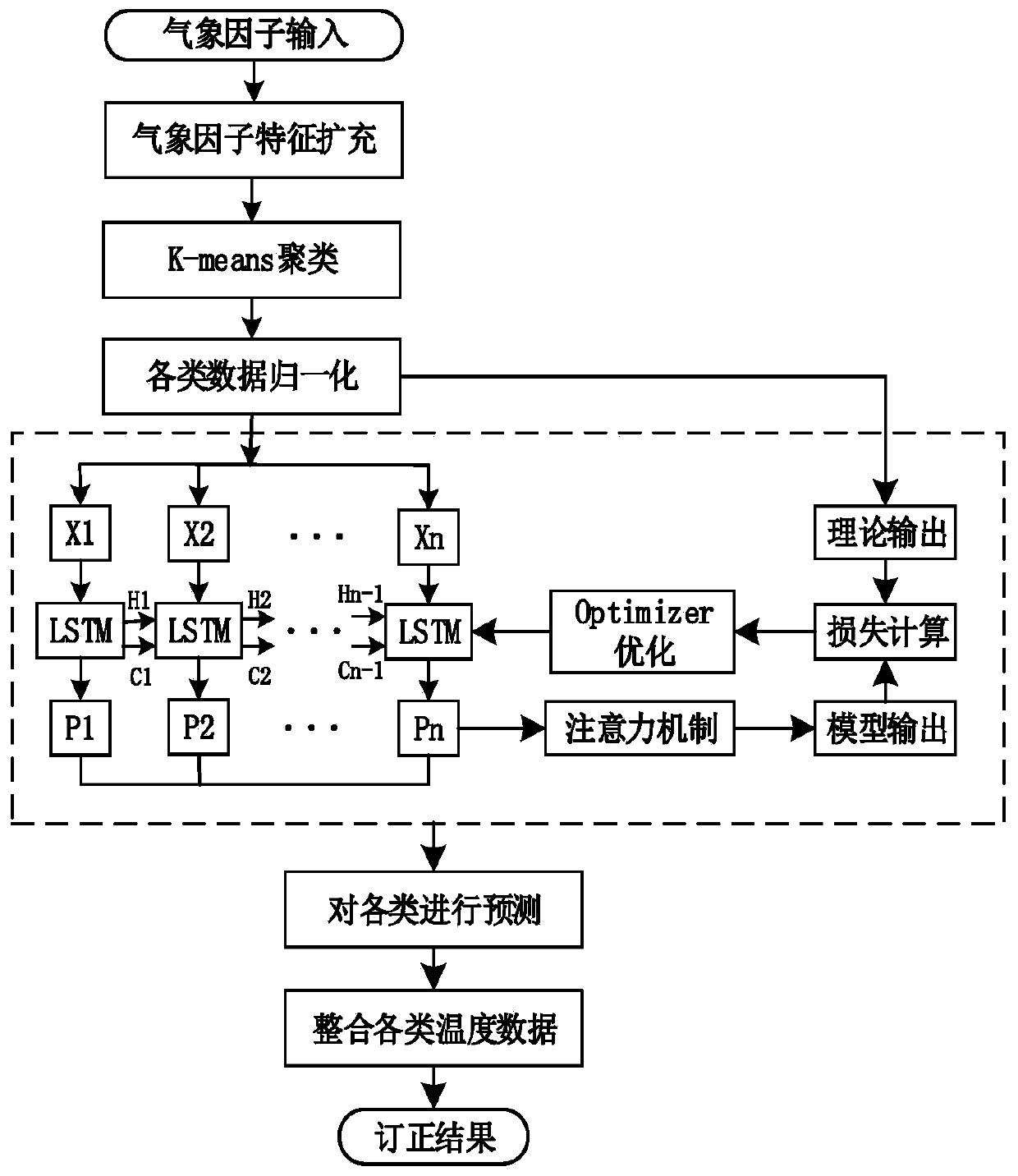 Multi-meteorological-factor mode forecast temperature correction method and system based on deep learning