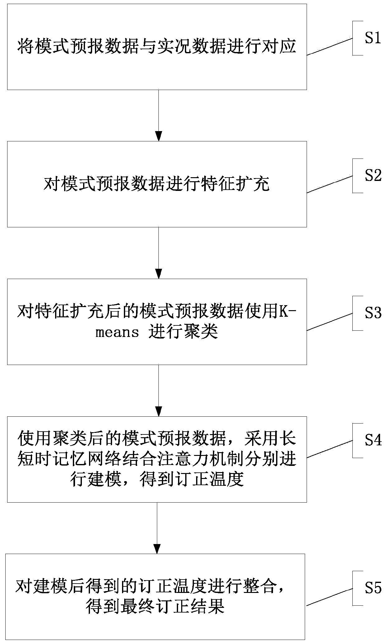 Multi-meteorological-factor mode forecast temperature correction method and system based on deep learning