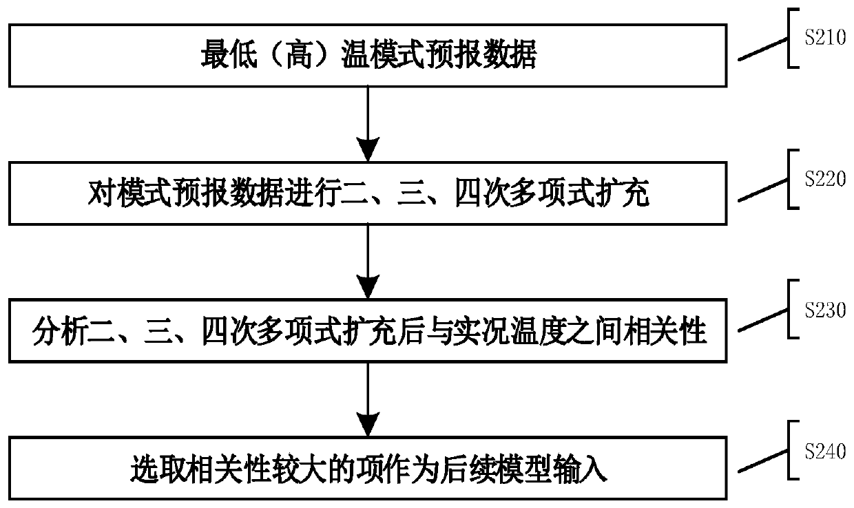 Multi-meteorological-factor mode forecast temperature correction method and system based on deep learning