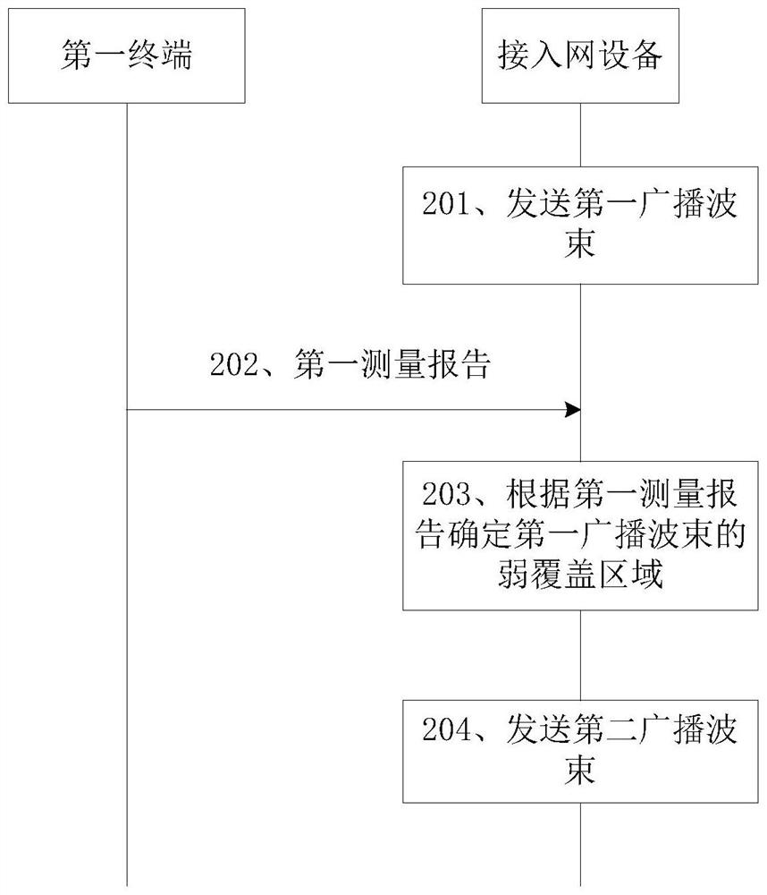 Method and communication device for broadcast beam processing