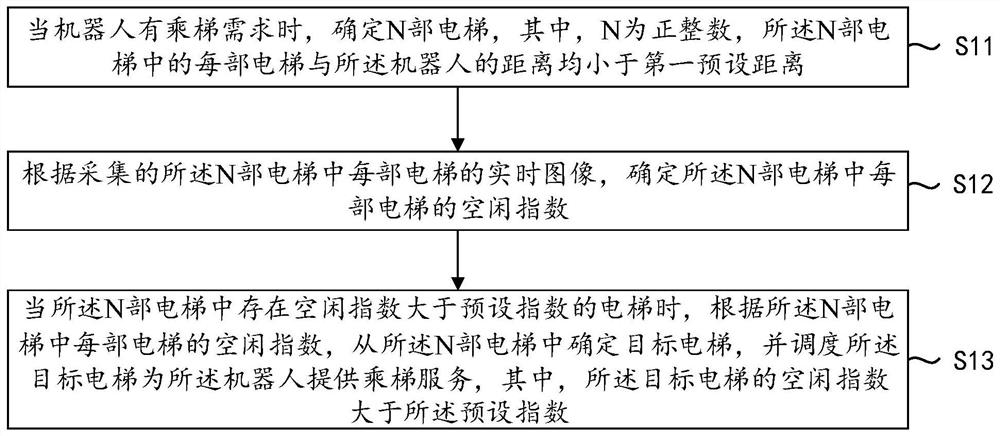 Elevator dispatching method and device, equipment and medium