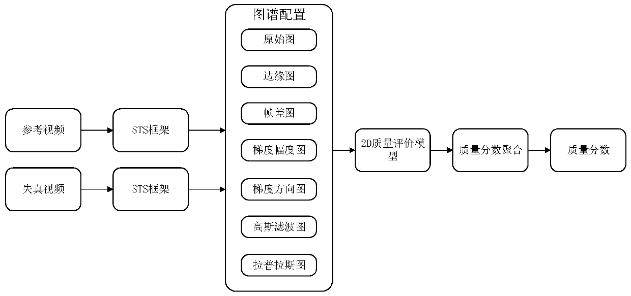 A video quality assessment method based on multi-atlas configuration of spatiotemporal slices