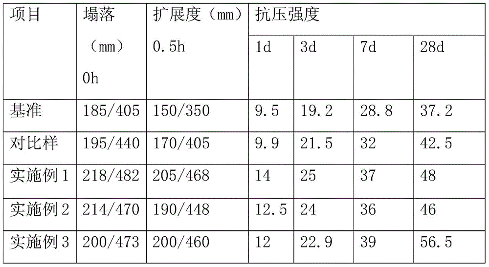 Concrete synergist with strong workability and bleeding resistance and concrete