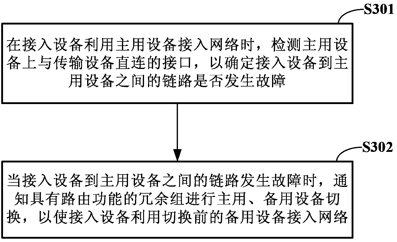 Switchover method and device for main equipment and standby equipment