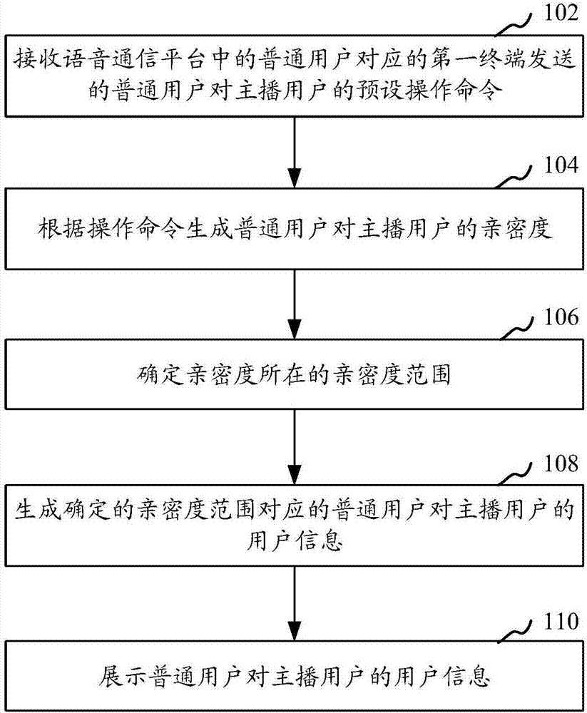 User information display method and system based on voice communication platform