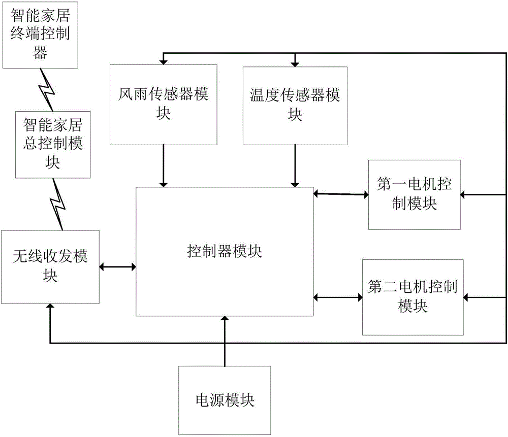 Smart home window control system