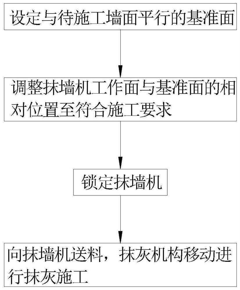 Interior wall plastering construction method based on wall plastering machine