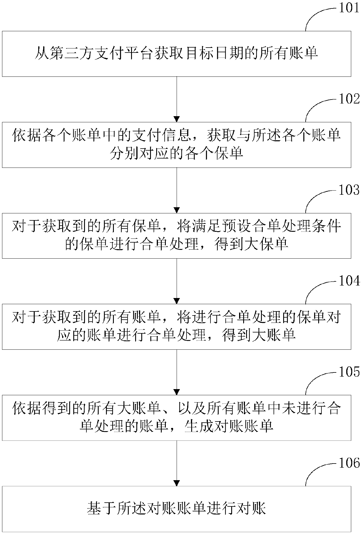 Account checking method and system, medium and electronic equipment