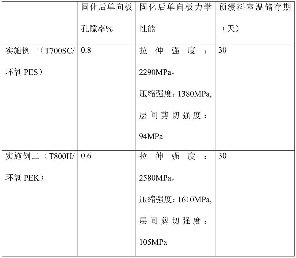 A preparation method of carbon fiber/toughened epoxy resin prepreg for vacuum bag forming process