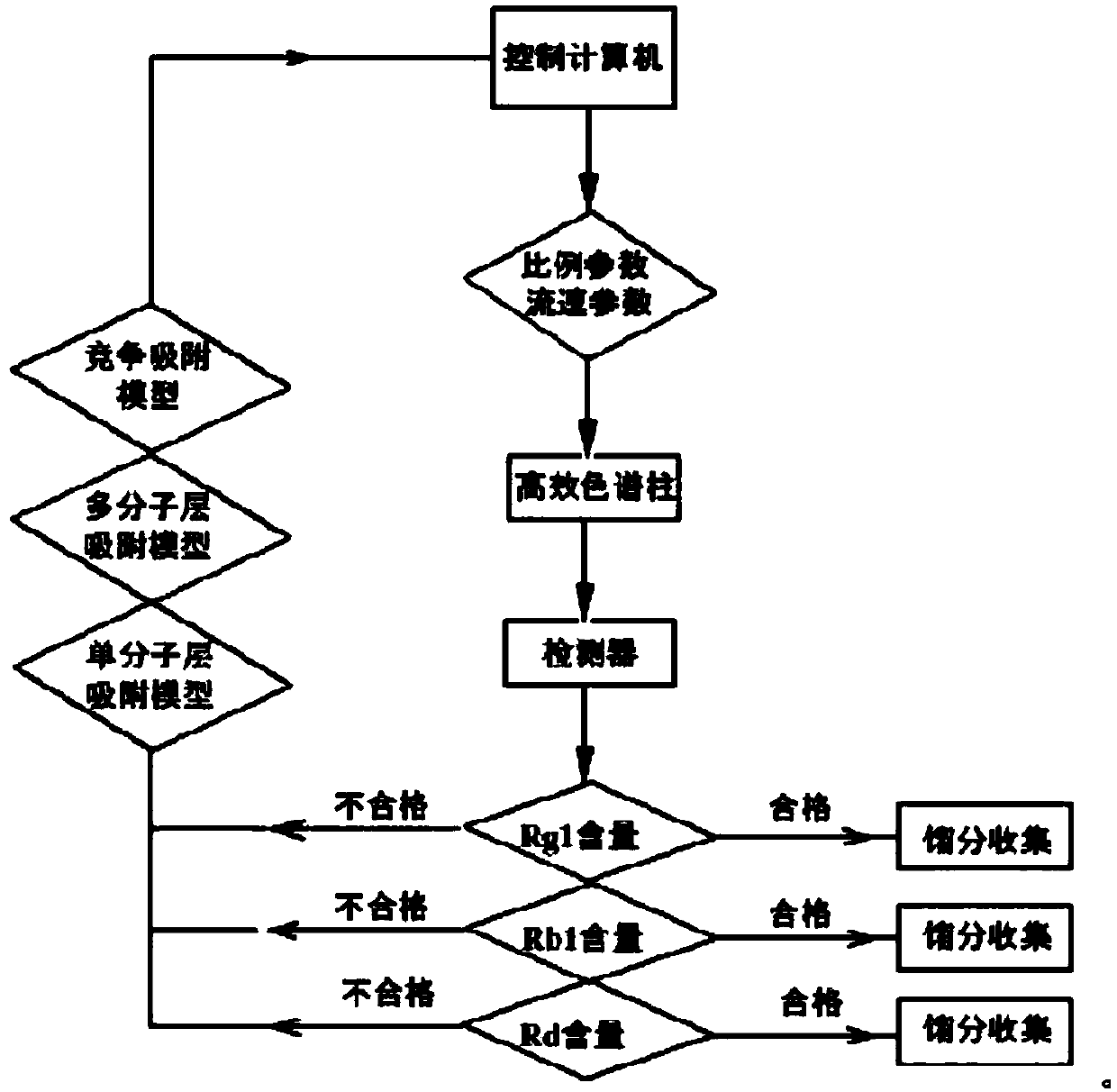 Automatic control method for separation and purification of ginsenoside Rd