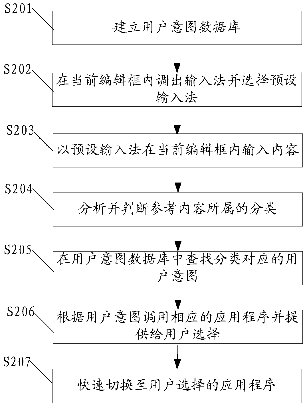 Method and mobile terminal for fast switching application program based on input method