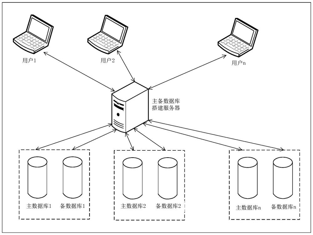 Method, device and system for building main database and standby database