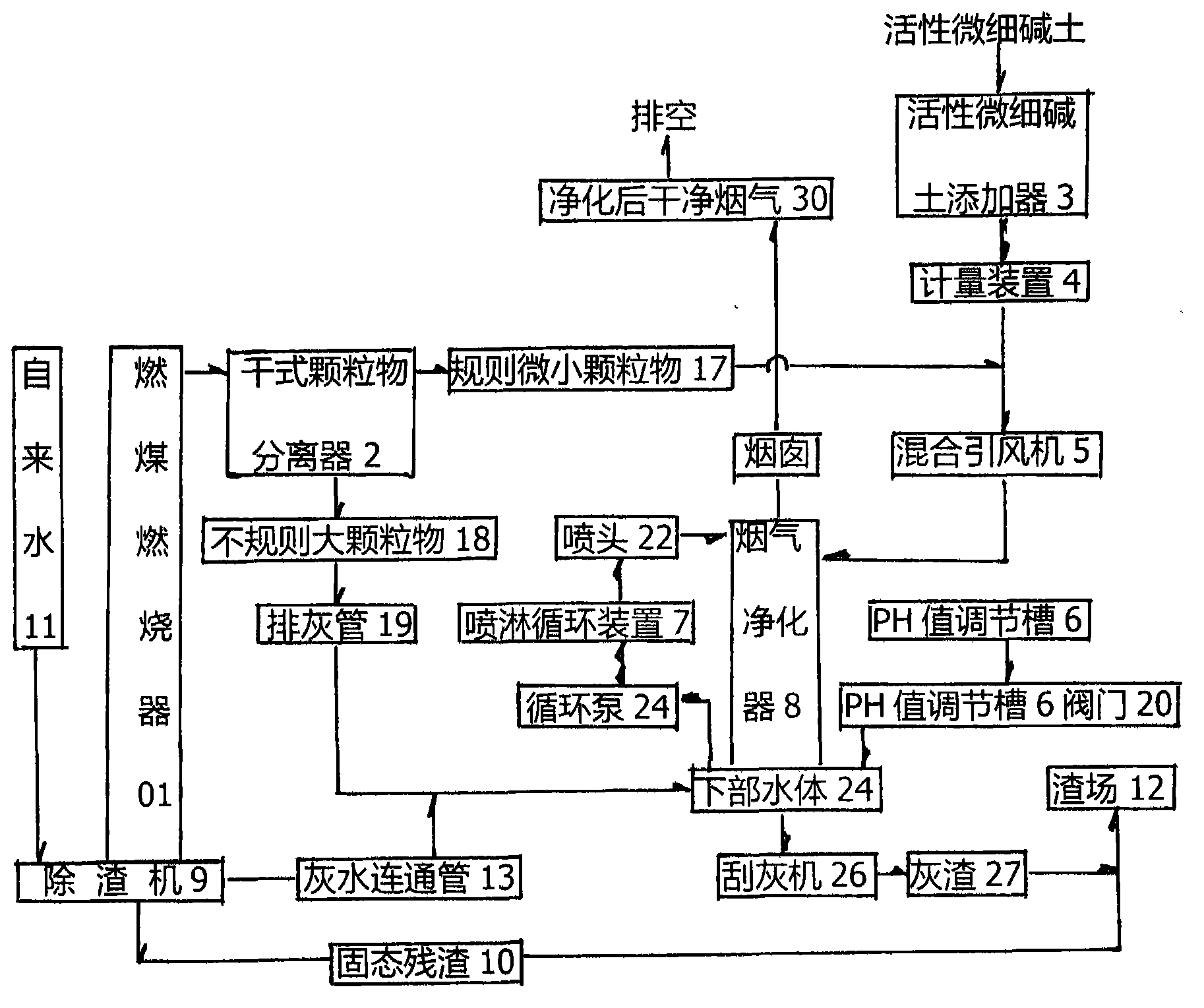 Dry process-wet process combined new method for desulfurization, denitration, decarbonization and dedusting purification of coal-fired flue gas