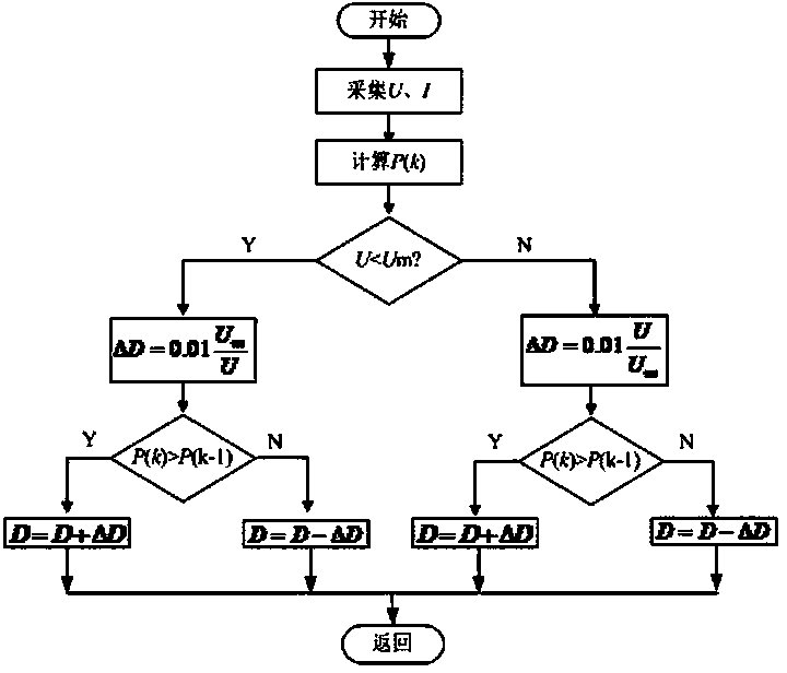 Maximum power point tracing method for photovoltaic array