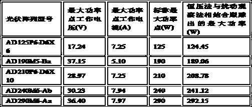 Maximum power point tracing method for photovoltaic array