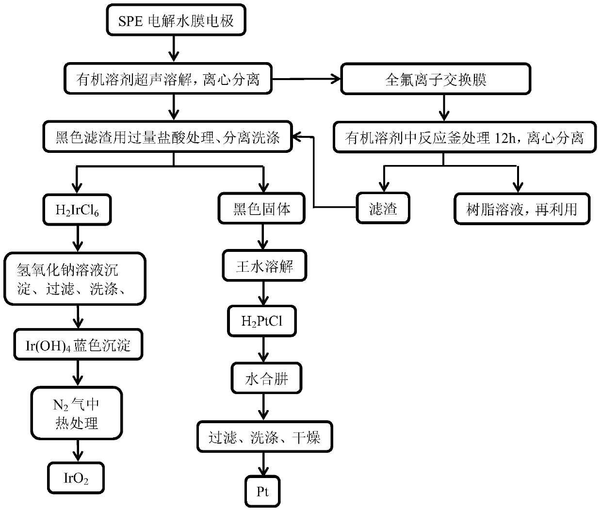 Comprehensive recycling method of solid polymer electrolyte water-electrolysis membrane electrode