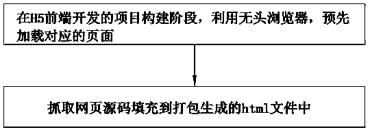 Source code filling method and platform for overcoming first screen blank