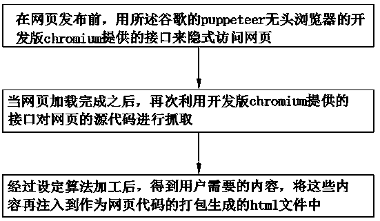 Source code filling method and platform for overcoming first screen blank