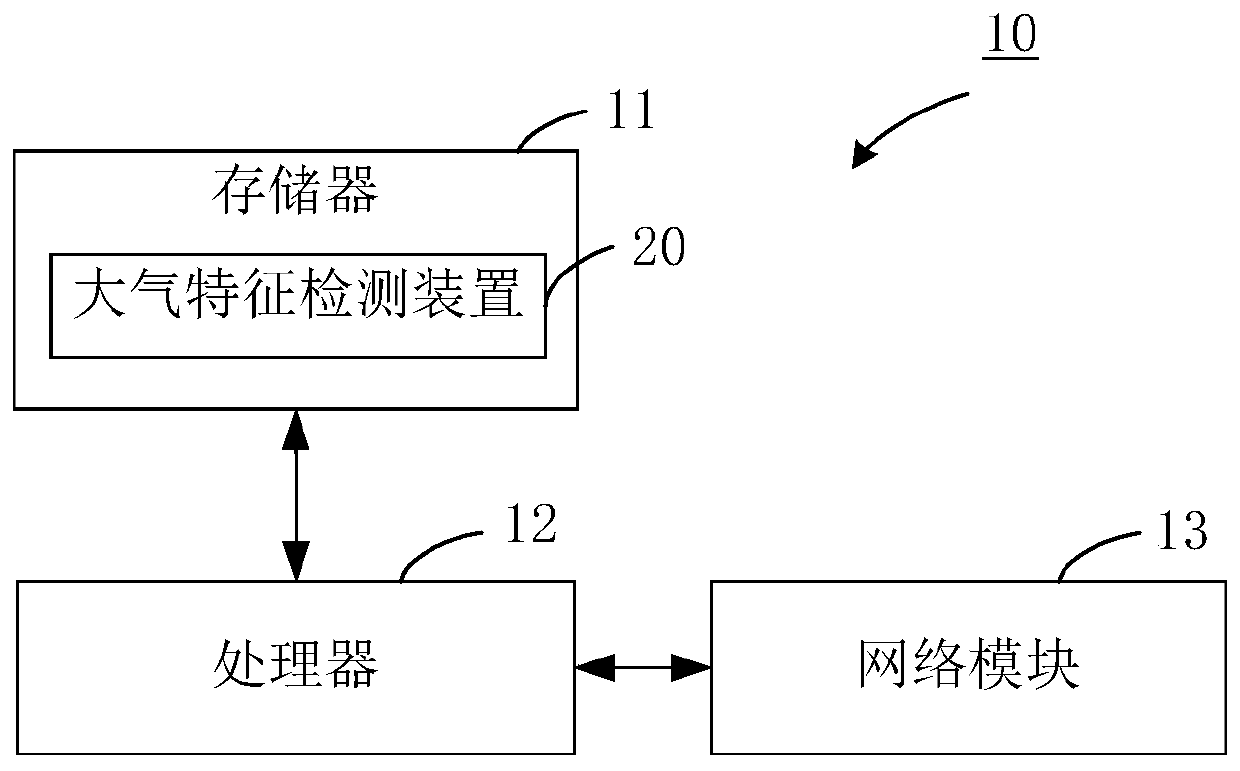 Atmospheric characteristic layer detection method and device