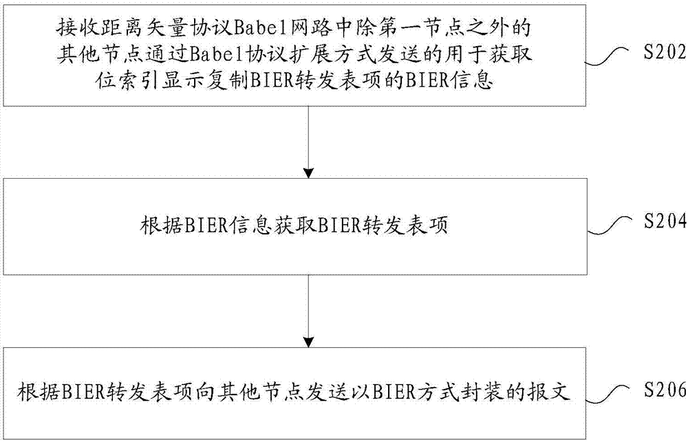 Message transmission method, message transmission device and node