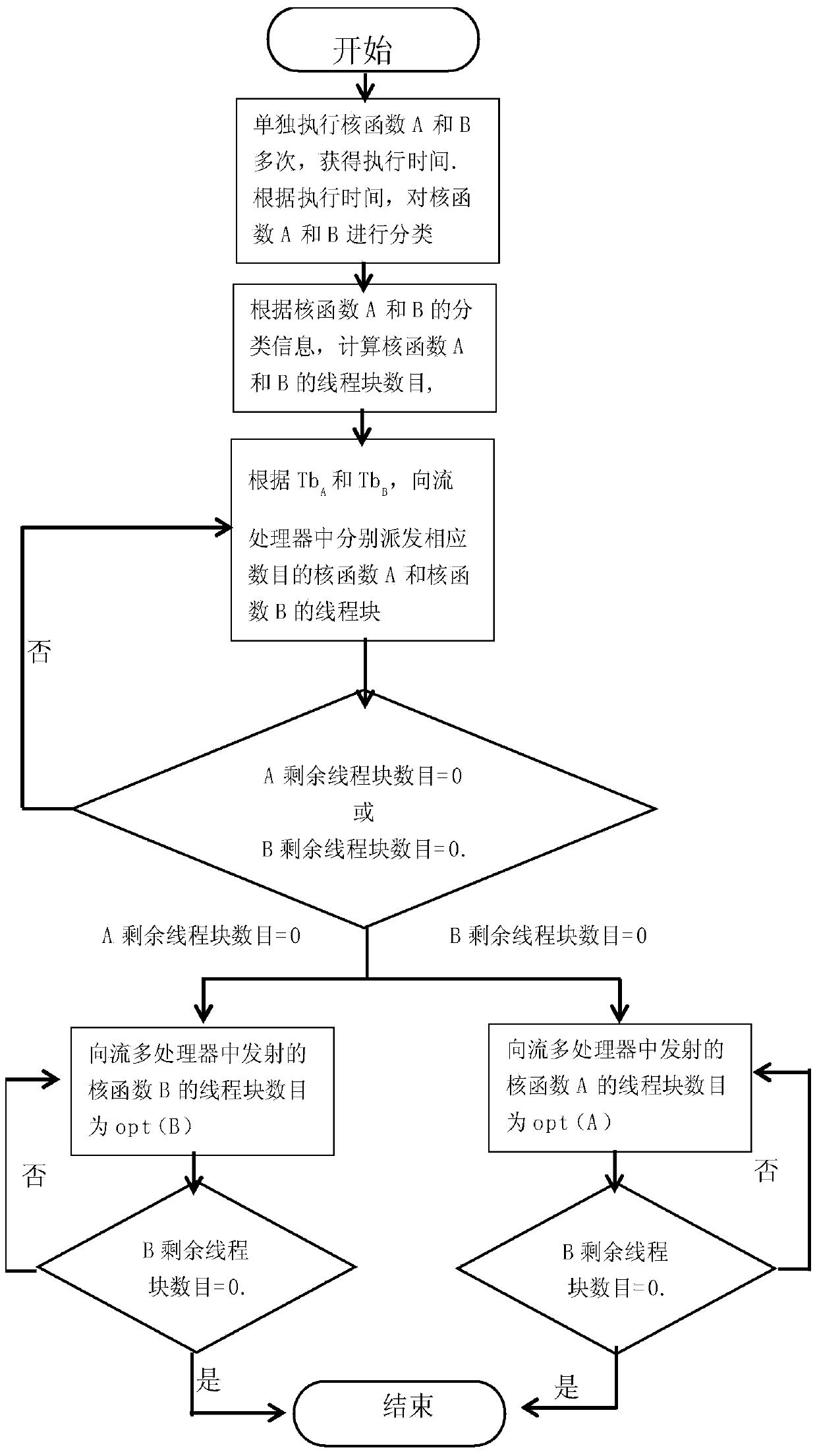 A task dispatching method for multi-task concurrent execution of a general-purpose graphics processor