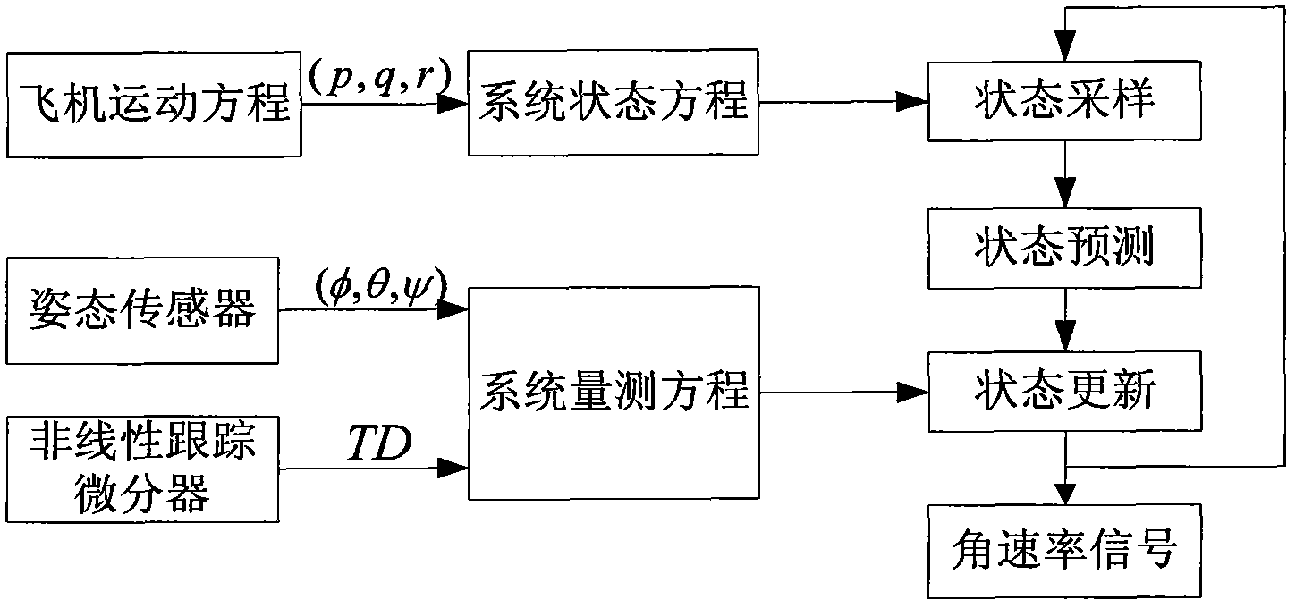 Airplane angular rate signal reconstruction method based on unscented kalman filter