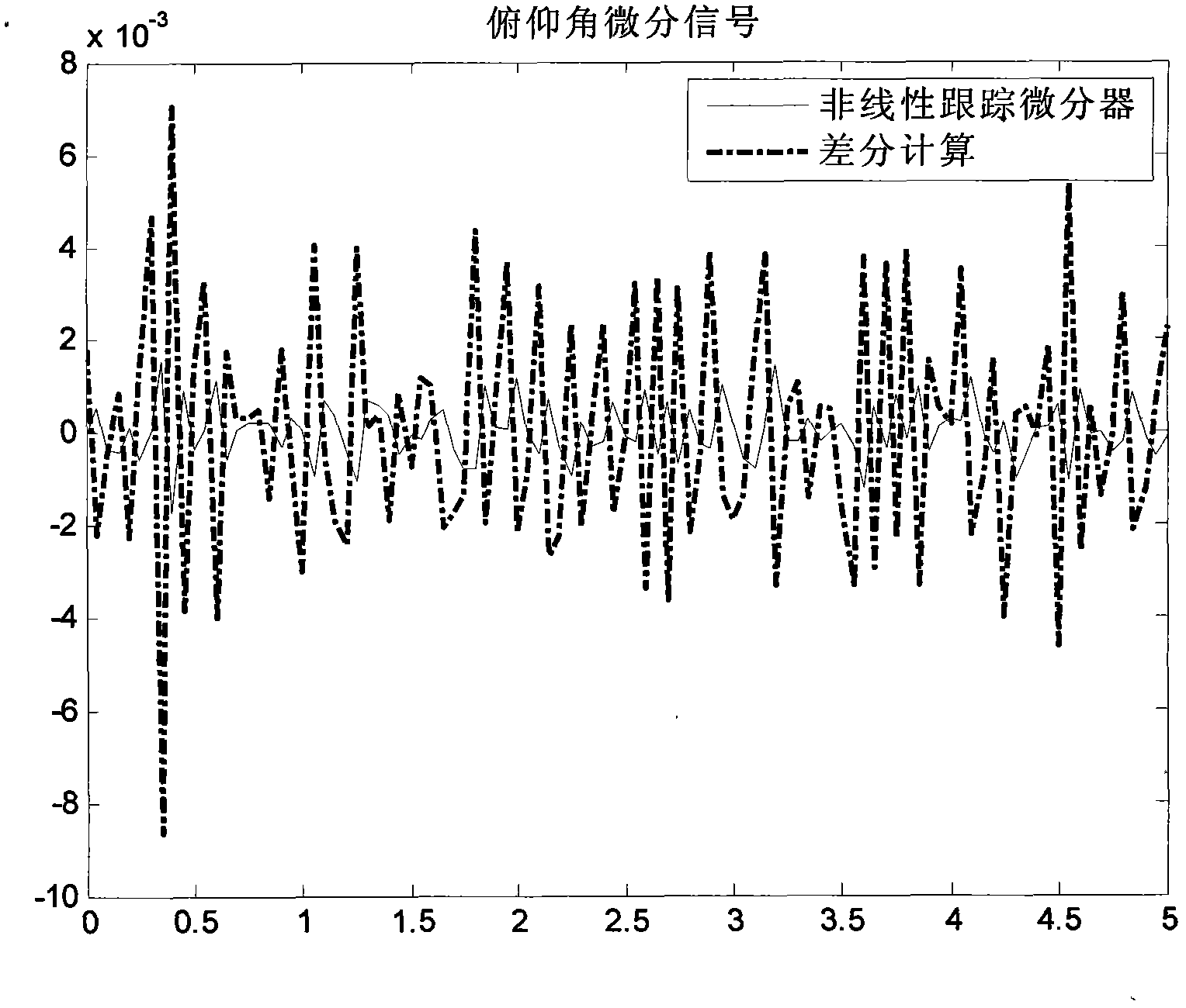 Airplane angular rate signal reconstruction method based on unscented kalman filter