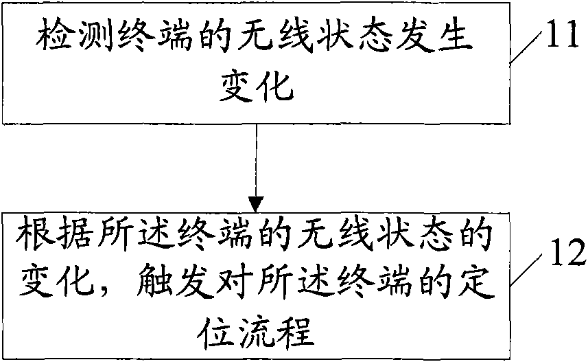 Method for triggering terminal location, device and system thereof