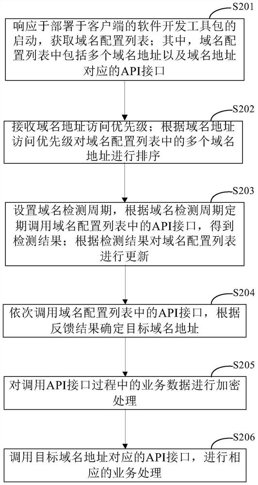 API (Application Program Interface) calling method and device