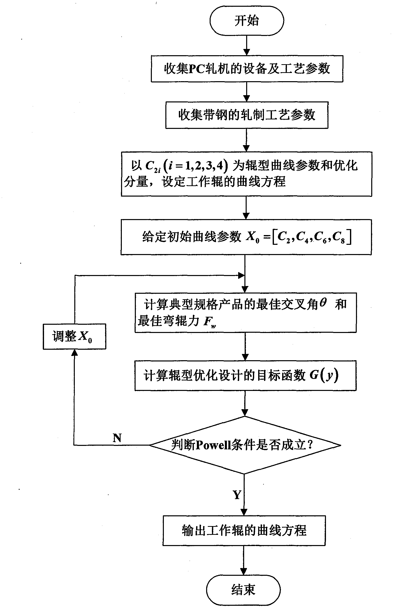 Crossing angle and roll bending force reduction based roll shape design method of work roll of PC rolling mill