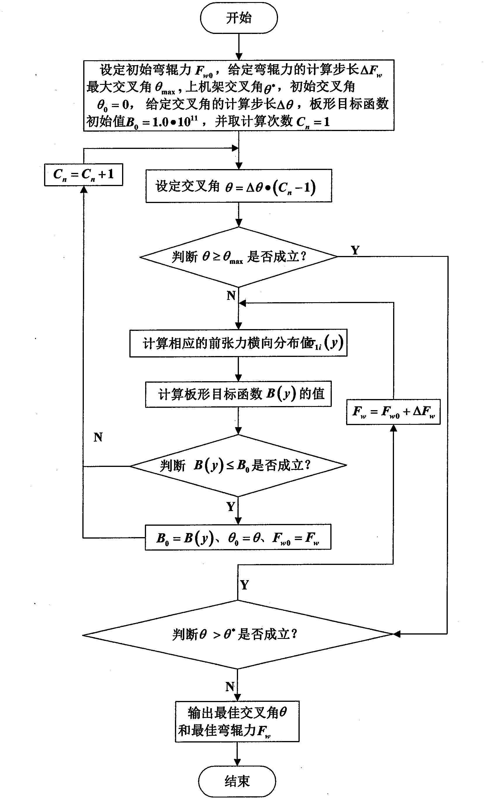 Crossing angle and roll bending force reduction based roll shape design method of work roll of PC rolling mill