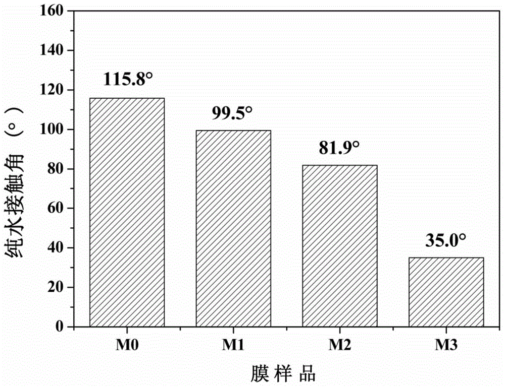 Hydrophilic modification method for polytetrafluoroethylene membrane