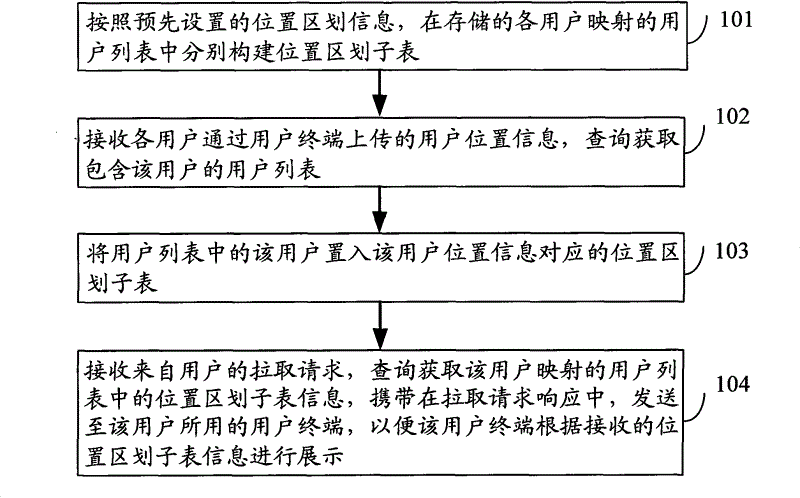 Method for classifying users and apparatus thereof