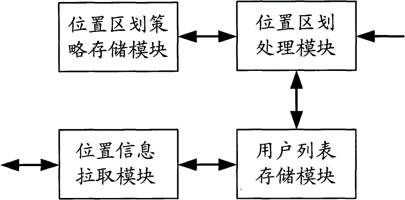 Method for classifying users and apparatus thereof