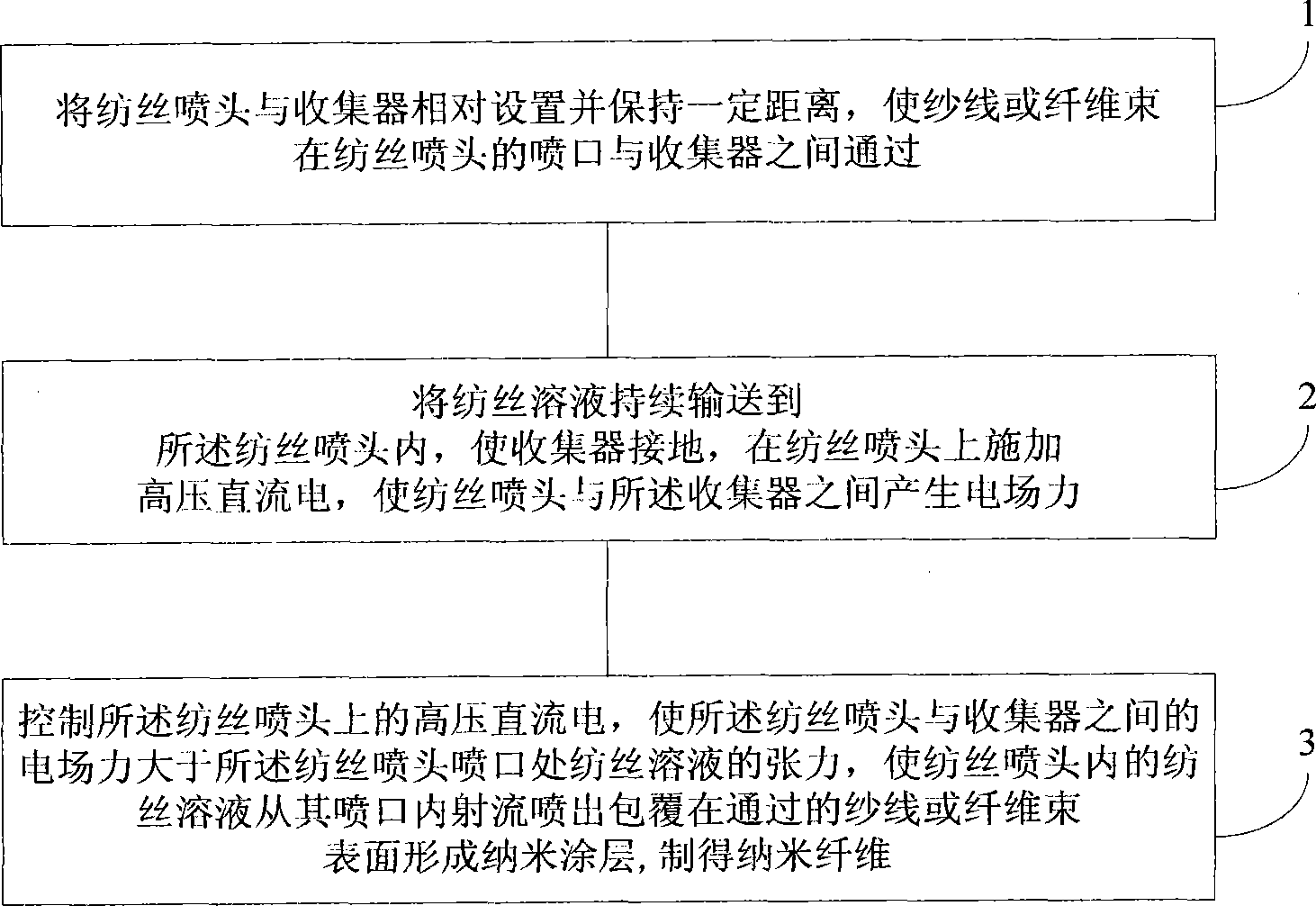 Method and system for preparing nanofiber coating on surface of yarn or fiber bundle